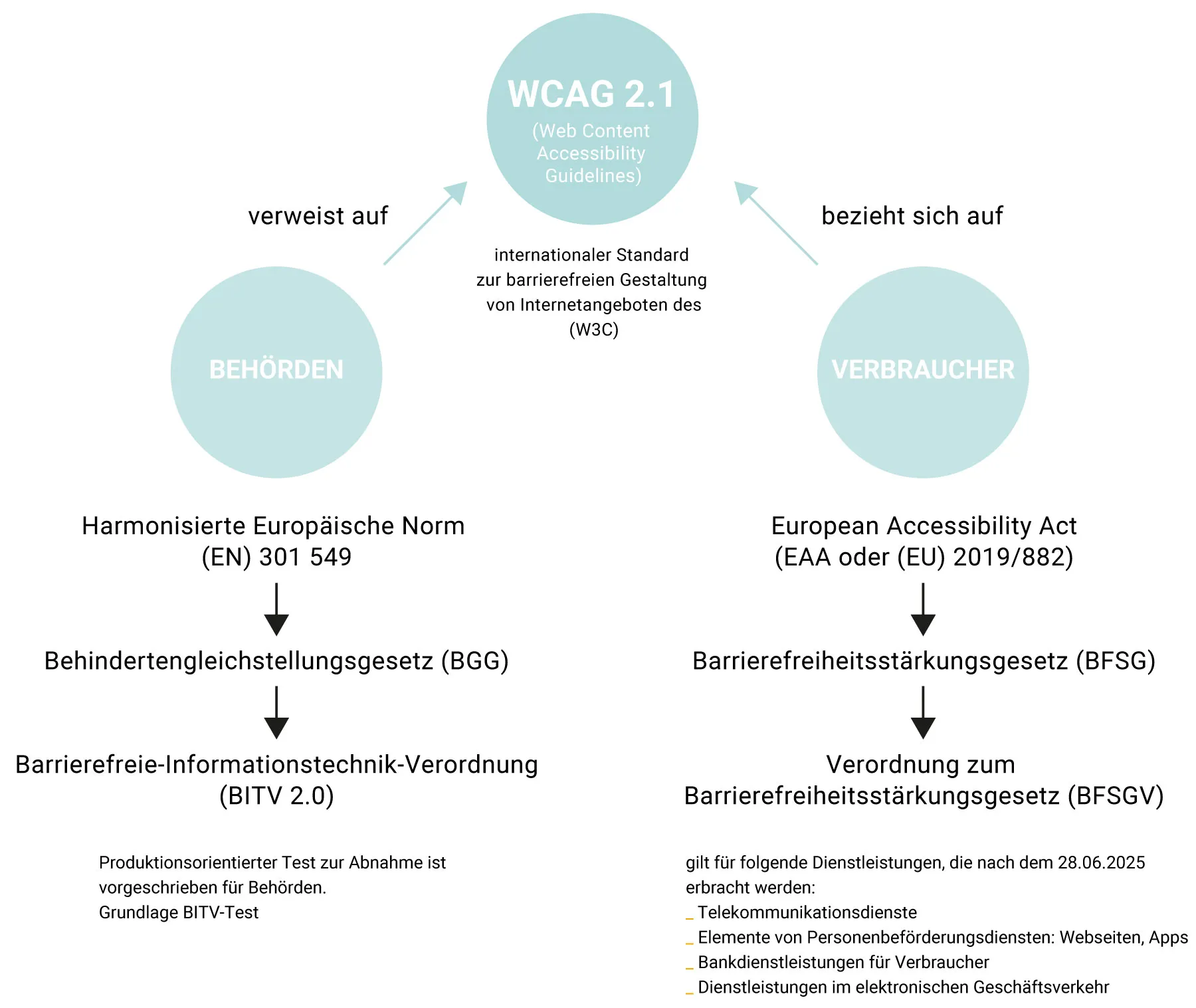 Schaubild zur Einordnung der WCAG 2.1 für Behörden und Verbraucher mit Bezug zu BITV 2.0, BGG, EAA, BFSG und BFSGV.