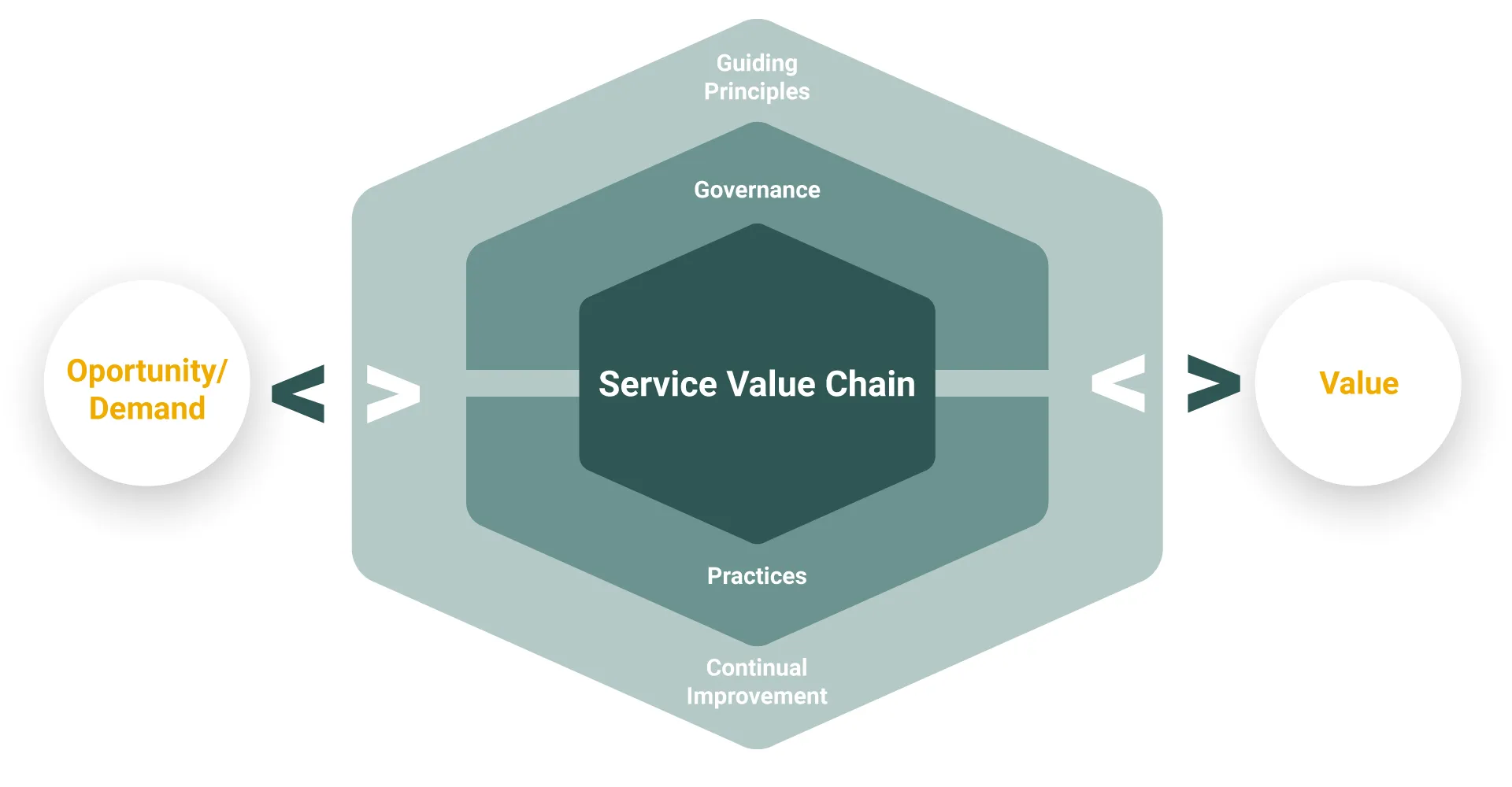 Visualisierung des ITIL 4 Service Value Systems mit den Elementen: Opportunity/Demand, Guiding Principles, Governance, Service Value Chain, Practices, Continual Improvement und Value.