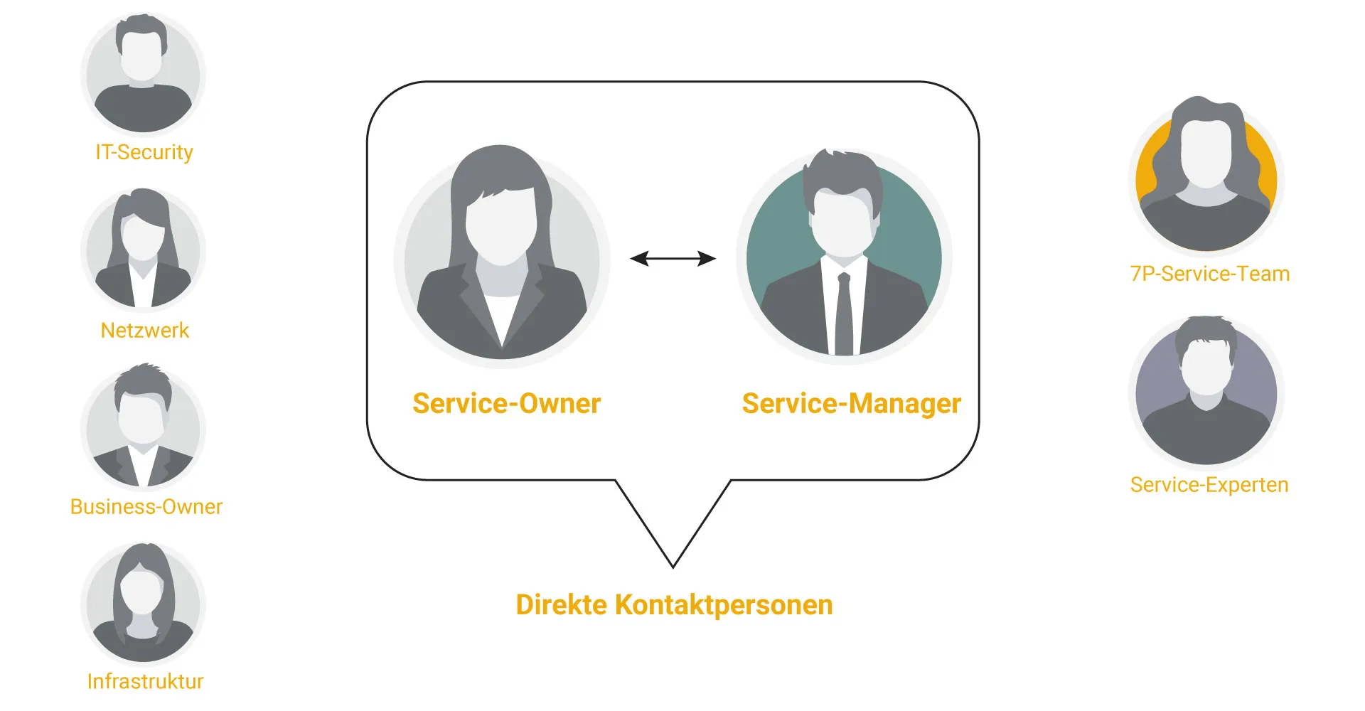 Darstellung der direkten Kontaktpersonen im IT-Service: Service-Owner und Service-Manager im Zentrum, flankiert von Fachrollen wie IT-Security, Netzwerk, Business-Owner, 7P-Service-Team und Service-Experten.