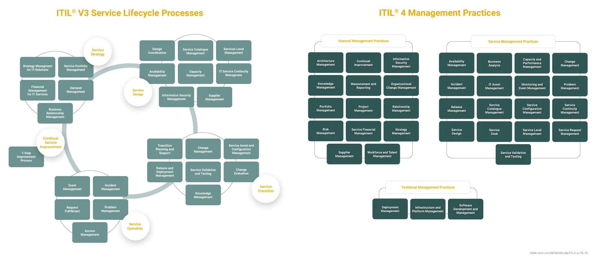Vergleich zwischen ITIL v3 Service Lifecycle Processes und ITIL 4 Management Practices, dargestellt in zwei nebeneinander stehenden Diagrammen.