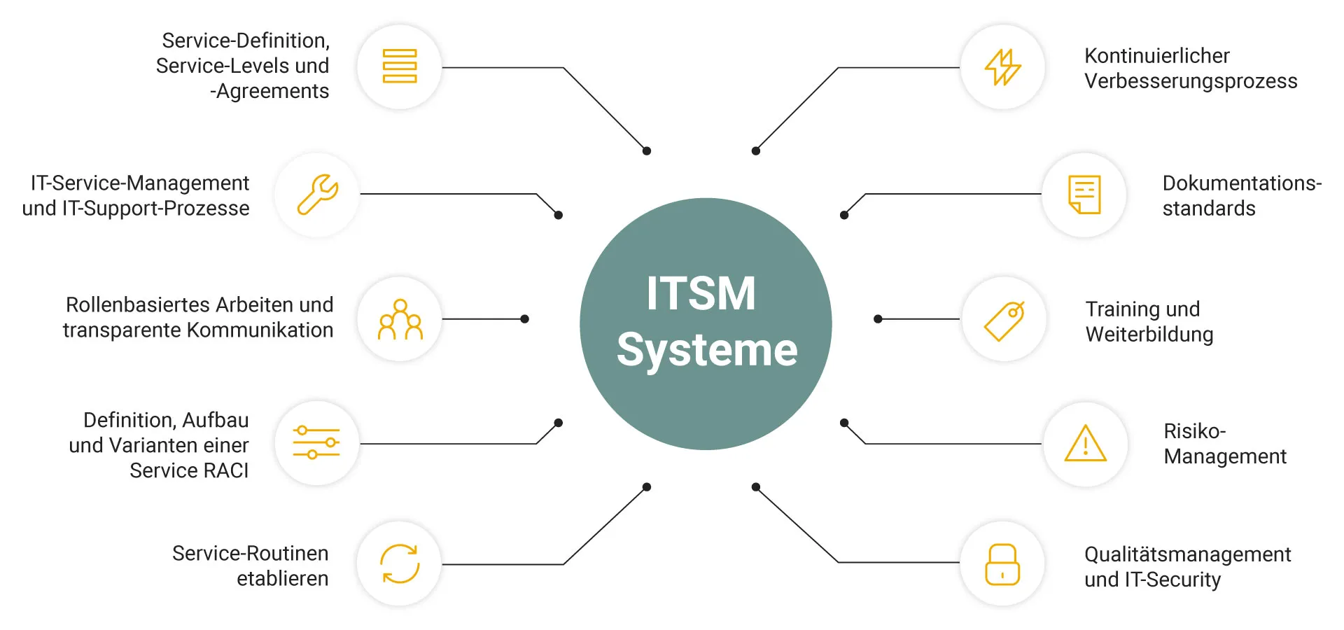 Infografik zu zentralen Bausteinen von ITSM-Systemen, z. B. Service-Prozesse, RACI, Training, Dokumentation und kontinuierliche Verbesserung.