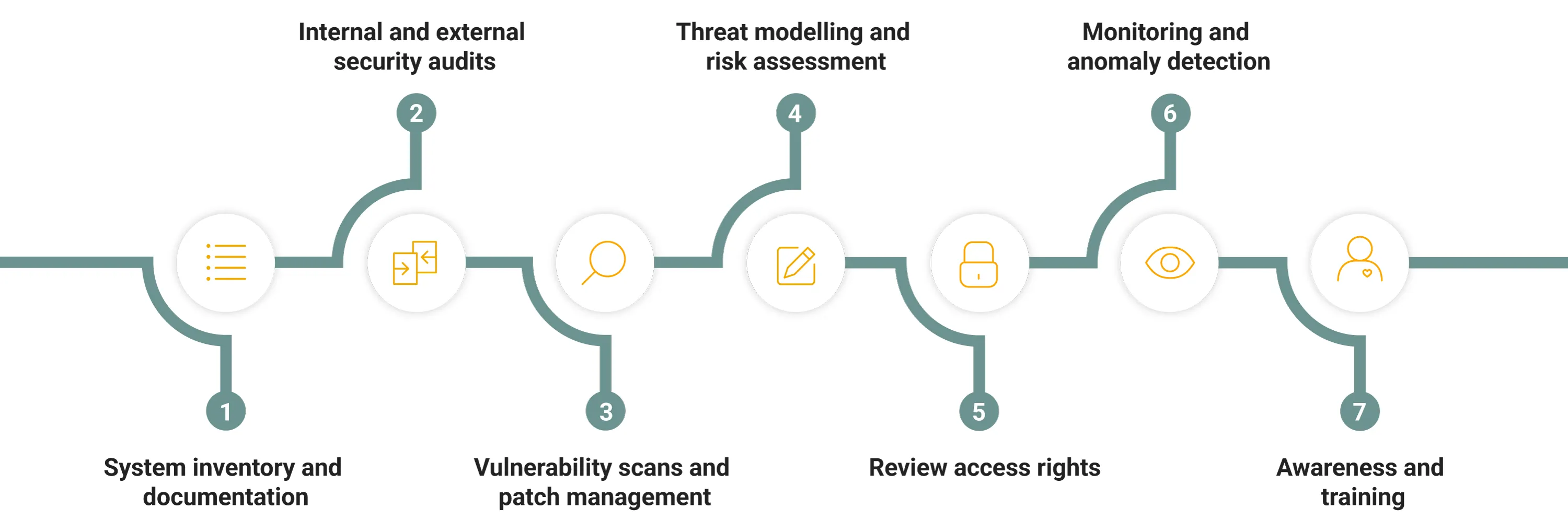Seven steps to identify security gaps in legacy systems