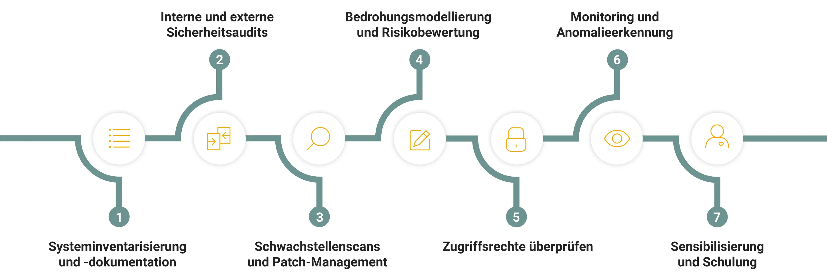 Grafik mit sieben Schritten zur Identifikation von Sicherheitslücken in Legacy-Systemen.
