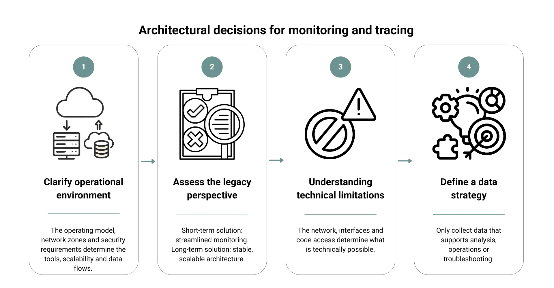 Architectural decisions for monitoring and tracing