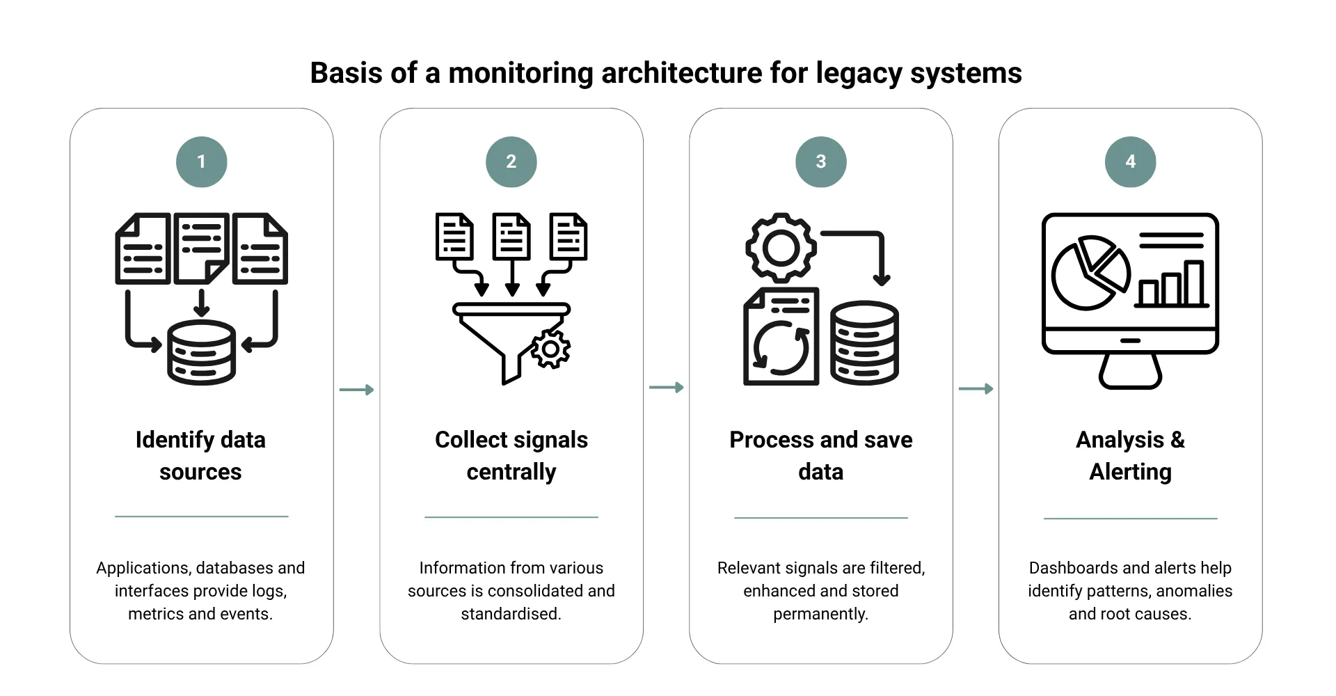 Basic principle of a monitoring architecture for legacy systems