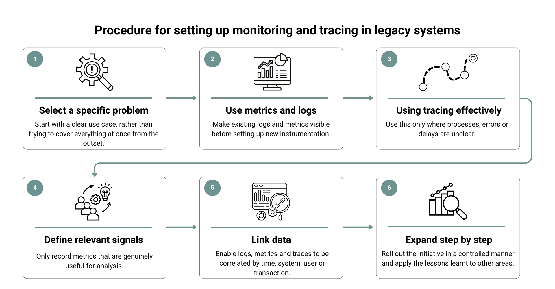 Six steps to setting up monitoring in legacy systems