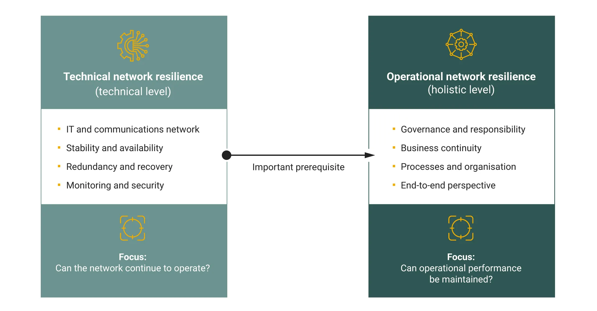 Comparison technical network resilience with operational network resilience