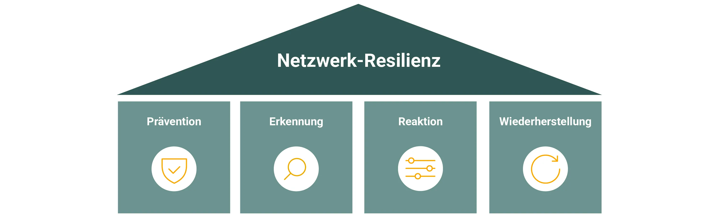 Grafik zur Netzwerk-Resilienz mit vier Phasen