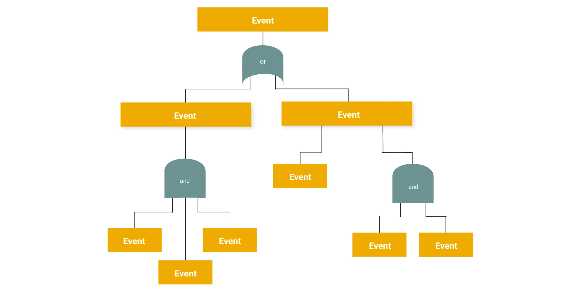 Diagram showing events with and-or logic