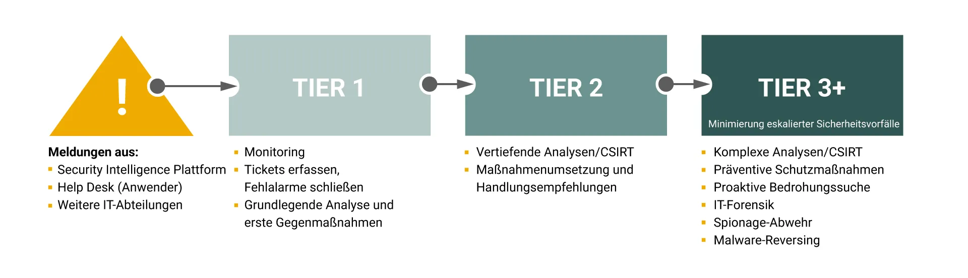 SOC-Tier-Modell mit drei Stufen