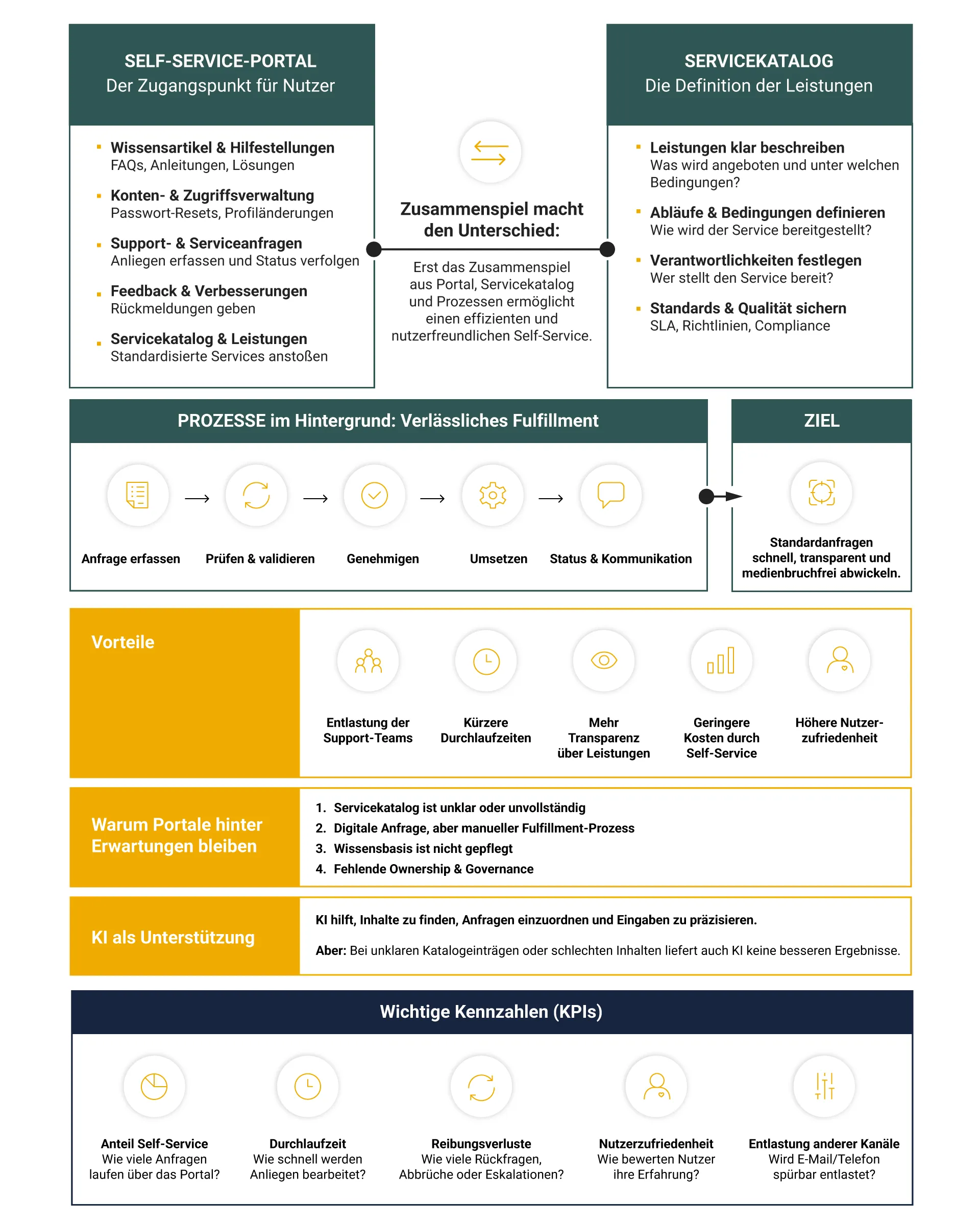 Infografik zu Self-Service-Portal, Servicekatalog und Prozessen