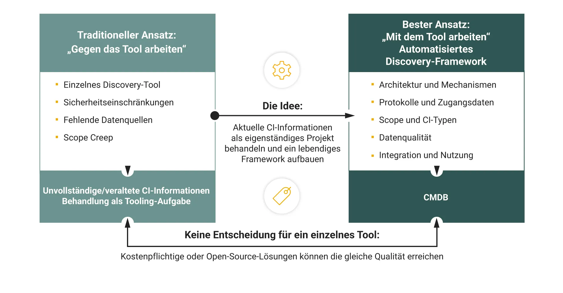 Vergleich von Discovery-Ansätzen für CMDB