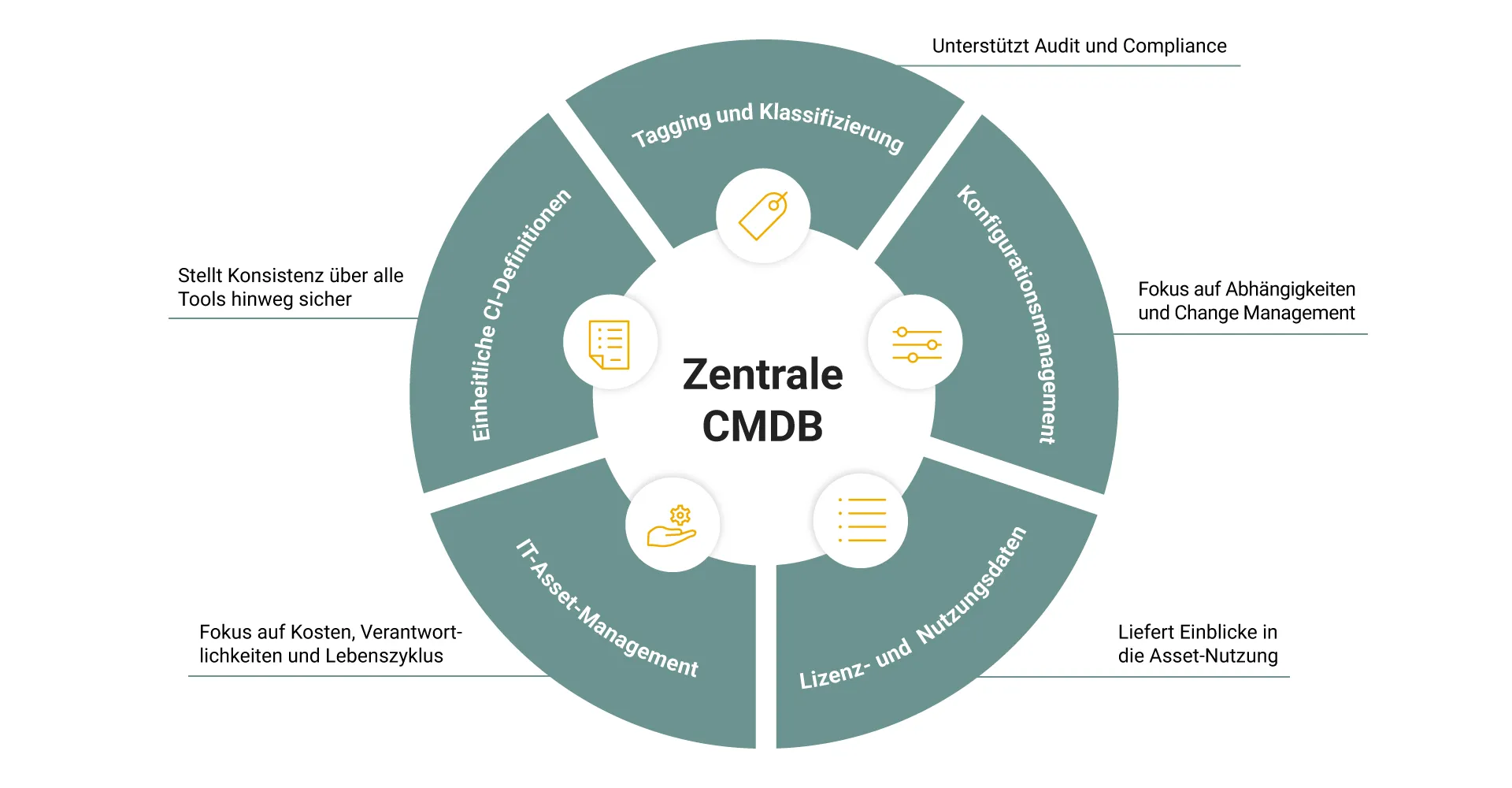 Zentrale CMDB mit fünf Bereichen