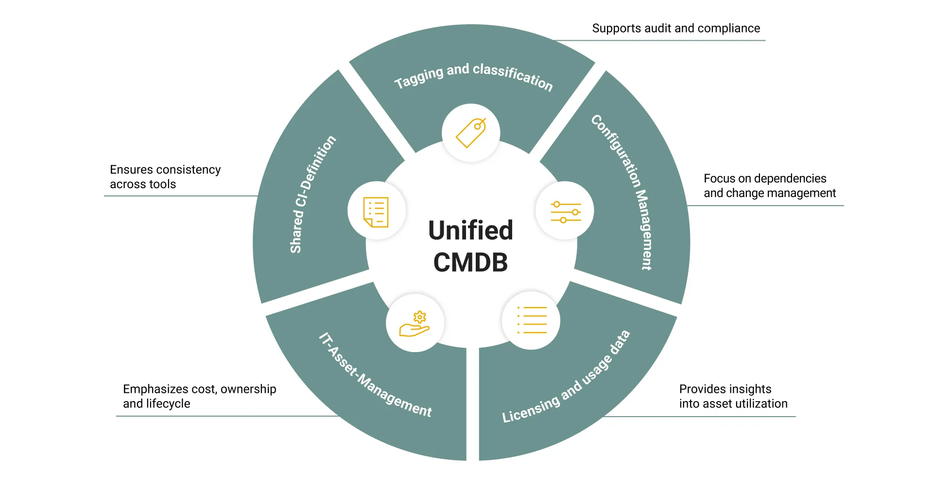 Unified CMDB with five areas