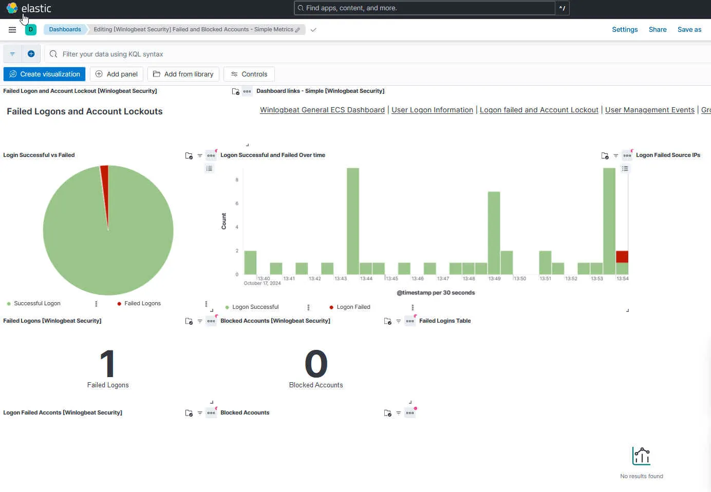 Kibana-Dashboard mit fehlgeschlagenen Logins